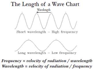 How are wavelength and frequency related?